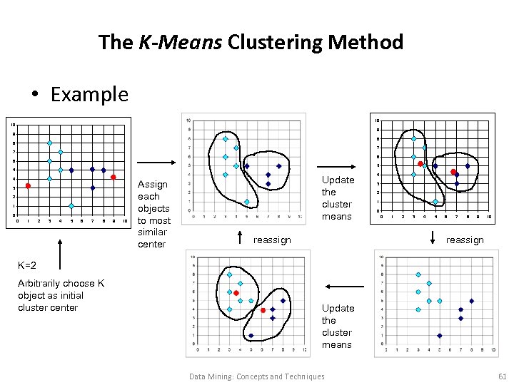 The K-Means Clustering Method • Example 10 10 9 9 8 8 7 7