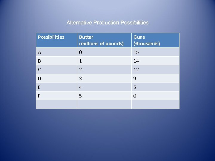 Alternative Production Possibilities Butter (millions of pounds) Guns (thousands) A 0 15 B 1