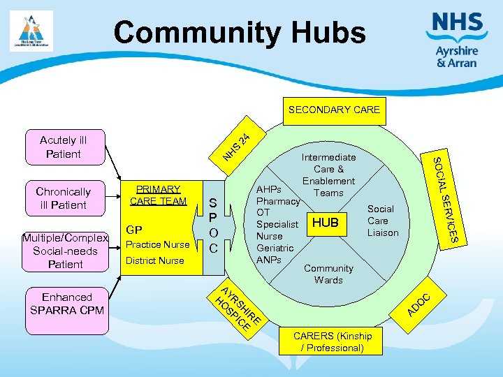 Community Hubs SECONDARY CARE S NH District Nurse AY R O SH SP IR