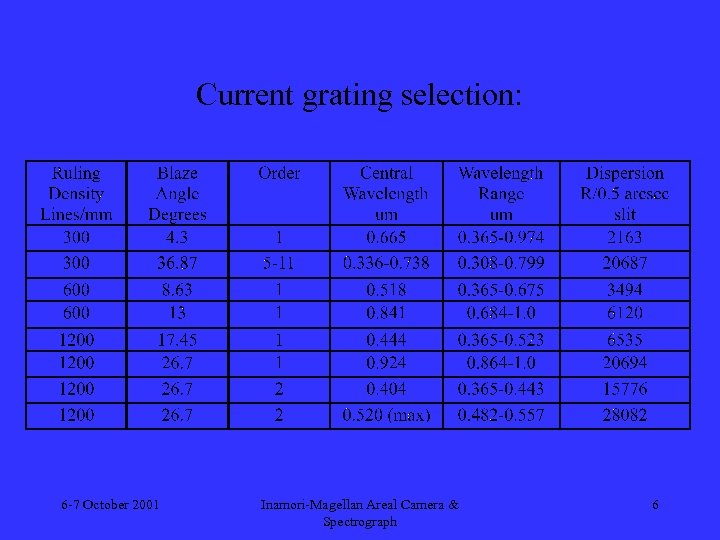 Current grating selection: 6 -7 October 2001 Inamori-Magellan Areal Camera & Spectrograph 6 