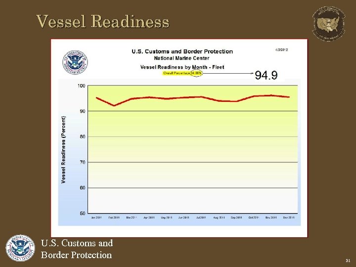 Vessel Readiness U. S. Customs and Border Protection 31 