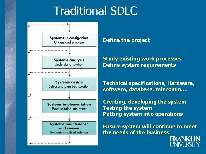 Traditional SDLC Define the project Study existing work processes Define system requirements Technical specifications,
