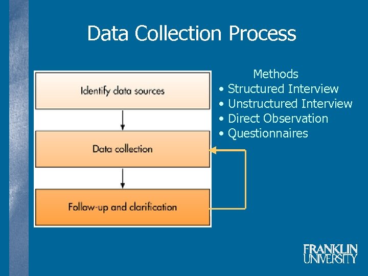 Data Collection Process • • Methods Structured Interview Unstructured Interview Direct Observation Questionnaires 