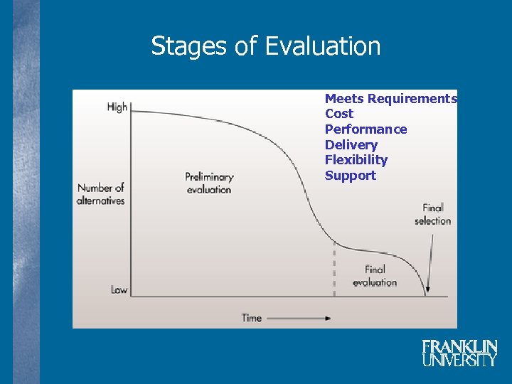 Stages of Evaluation Meets Requirements Cost Performance Delivery Flexibility Support 