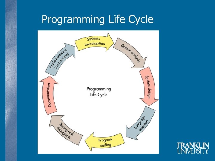 Programming Life Cycle 