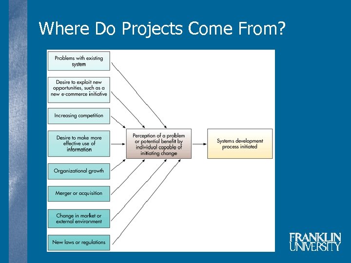 Where Do Projects Come From? 