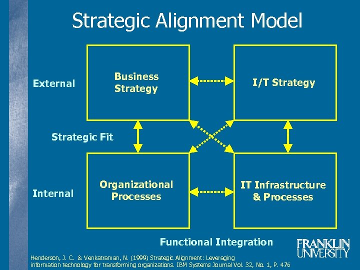 Strategic Alignment Model Business Strategy I/T Strategy Organizational Processes IT Infrastructure & Processes External