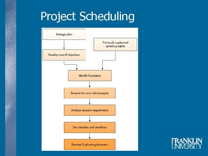 Project Scheduling 