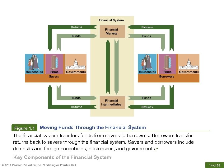 Figure 1. 1 Moving Funds Through the Financial System The financial system transfers funds