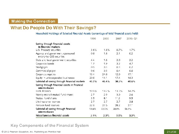 Making the Connection What Do People Do With Their Savings? Key Components of the