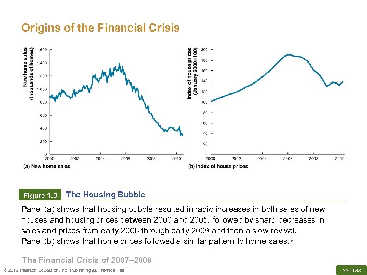 Origins of the Financial Crisis Figure 1. 3 The Housing Bubble Panel (a) shows