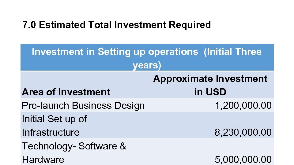 7. 0 Estimated Total Investment Required Investment in Setting up operations (Initial Three years)