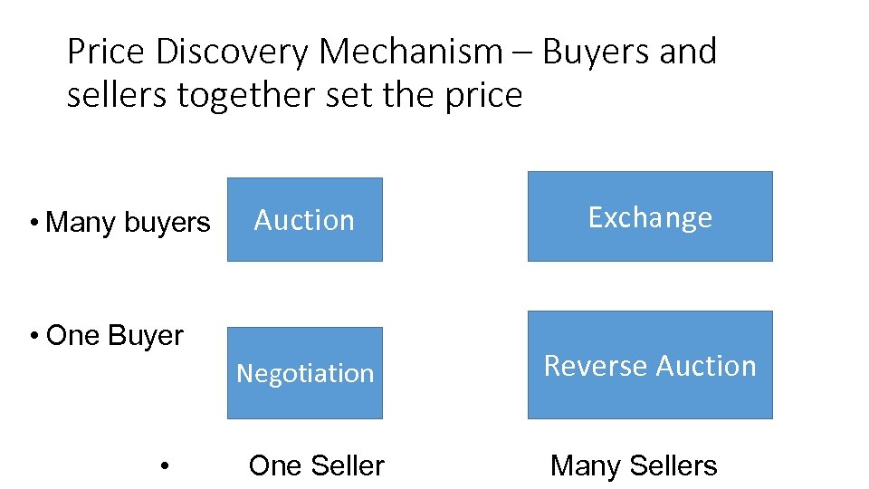 Price Discovery Mechanism – Buyers and sellers together set the price Auction Exchange Negotiation