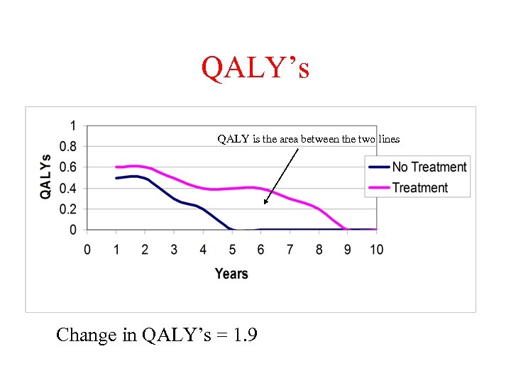 QALY’s QALY is the area between the two lines Change in QALY’s = 1.