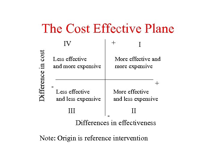 The Cost Effective Plane + Difference in cost IV Less effective and more expensive