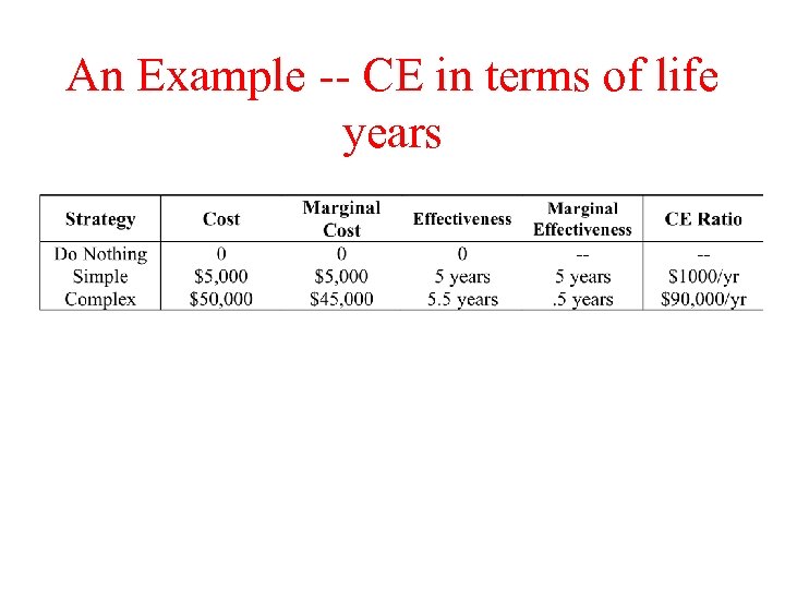 An Example -- CE in terms of life years 