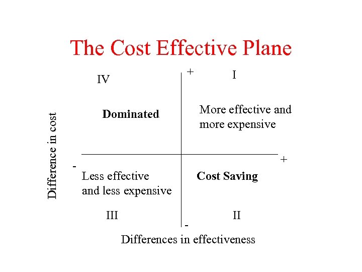 The Cost Effective Plane + Difference in cost IV Dominated - I More effective