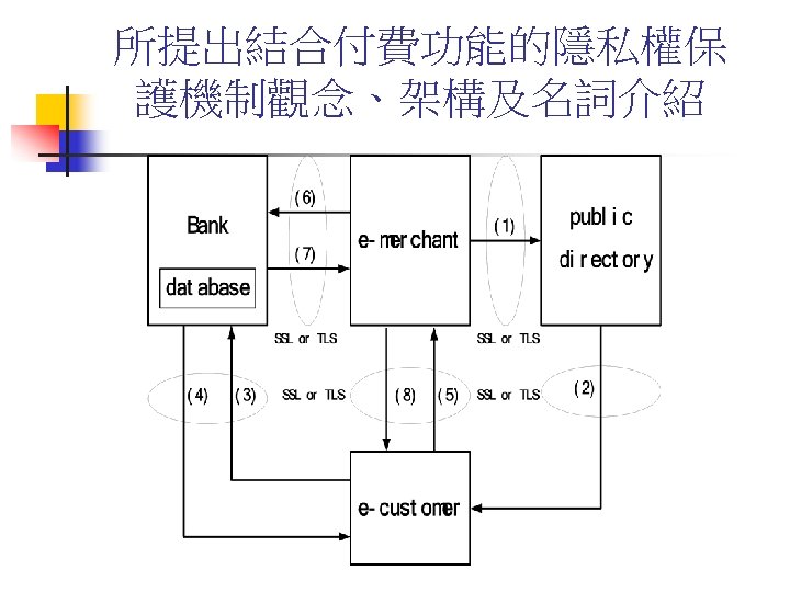 所提出結合付費功能的隱私權保 護機制觀念、架構及名詞介紹 