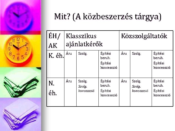 Mit? (A közbeszerzés tárgya) ÉH/ Klasszikus AK ajánlatkérők Építési K. éh. Áru Szolg. beruh.