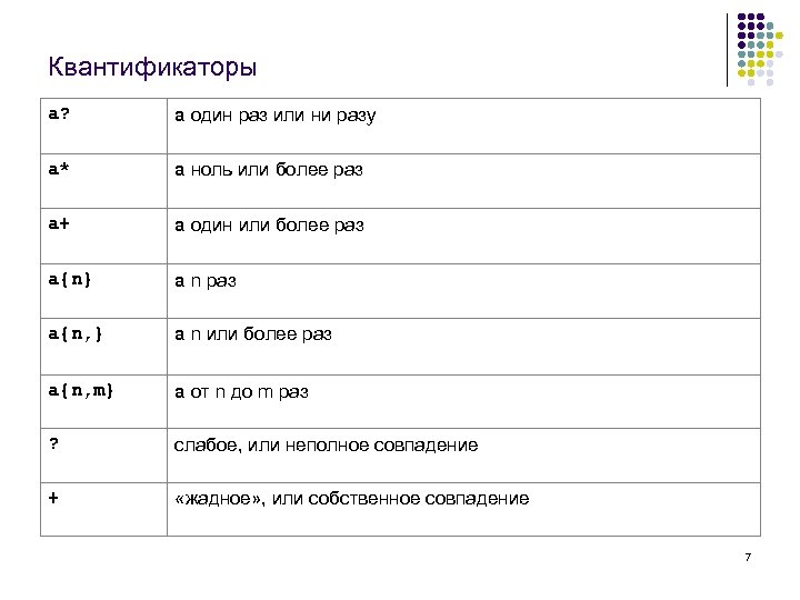 Квантификаторы a? a один раз или ни разу a* a ноль или более раз