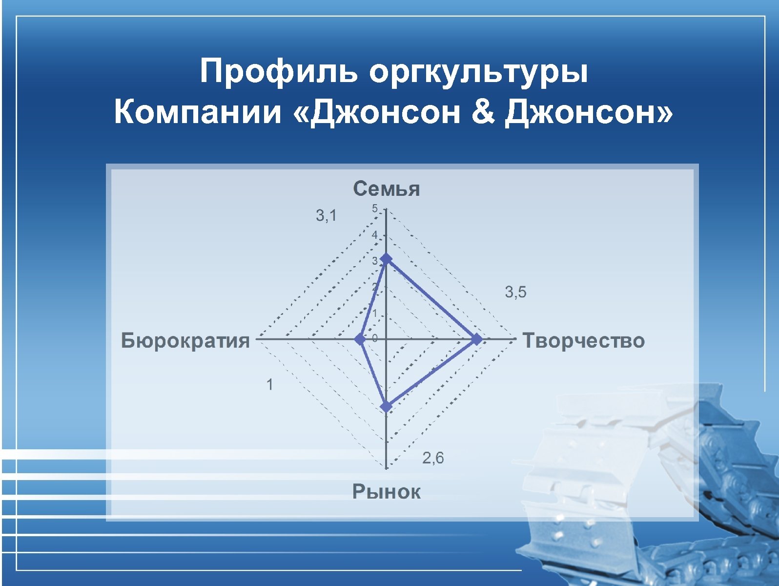 Профиль оргкультуры Компании «Джонсон & Джонсон» 