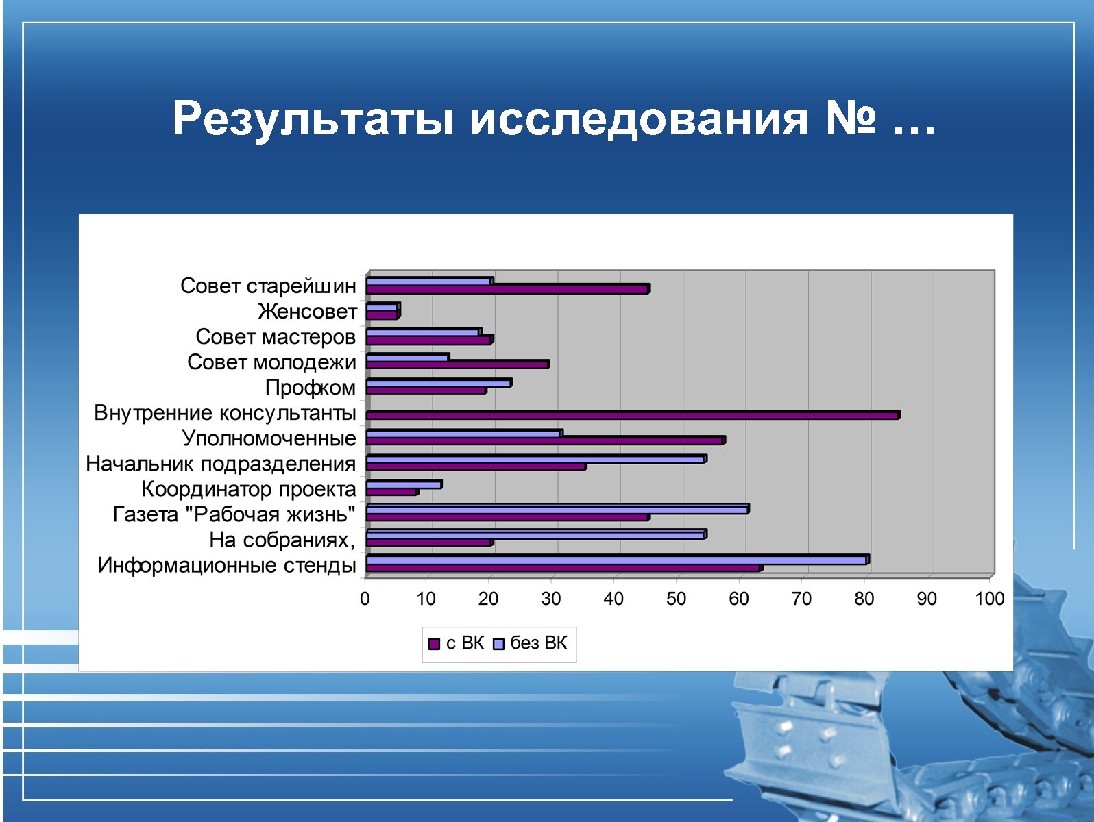 Результаты исследования № … 