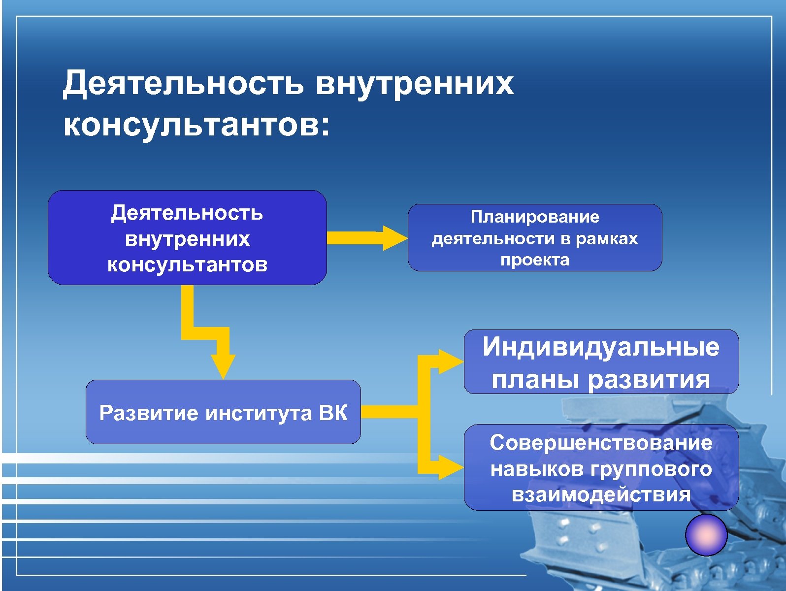 Внутренняя активность. Внутренний и внешний план деятельности. Планирование это сфера деятельности. Внутренняя деятельность. Оценки деятельности внутреннего консультанта..