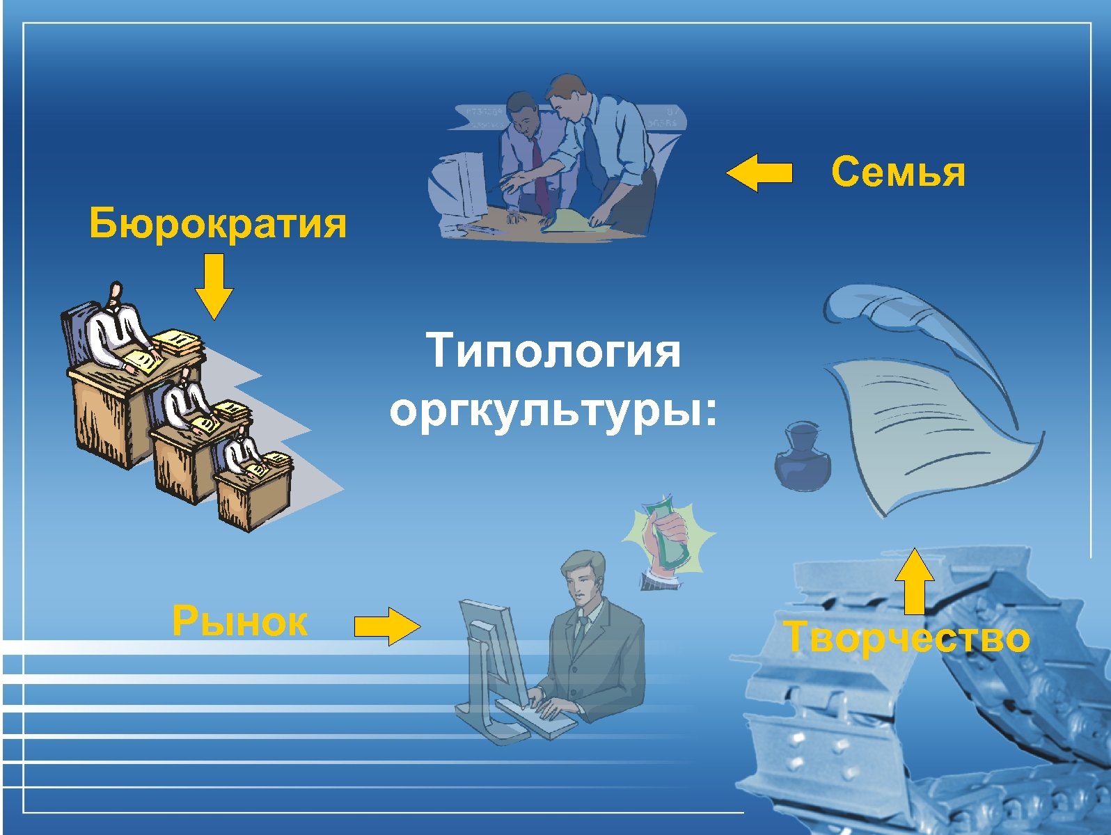 Семья Бюрократия Типология оргкультуры: Рынок Творчество 