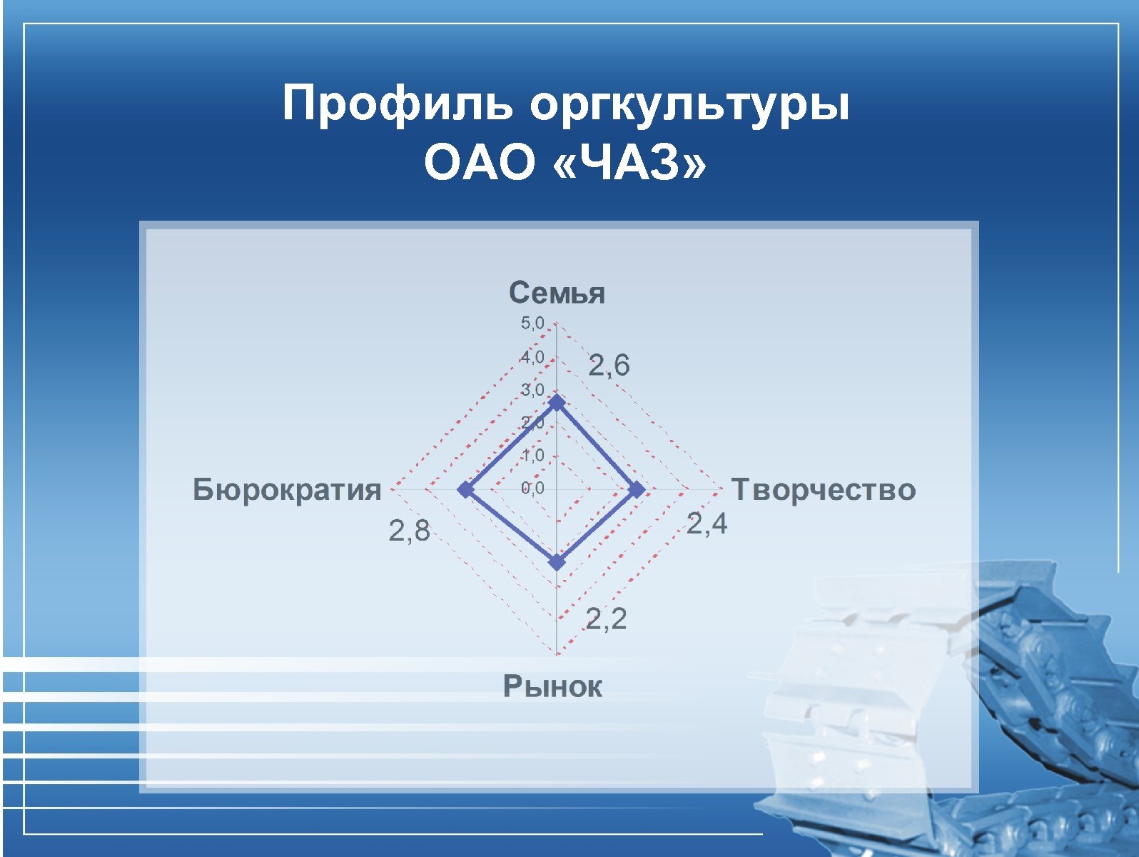 Профиль оргкультуры ОАО «ЧАЗ» 