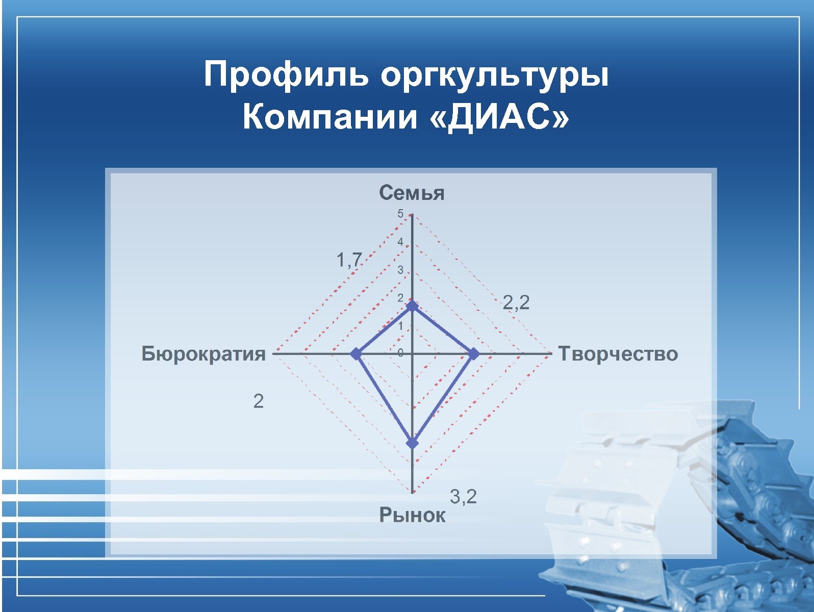 Профиль оргкультуры Компании «ДИАС» 