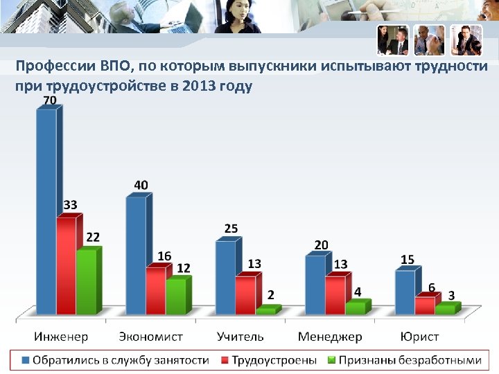 Профессии ВПО, по которым выпускники испытывают трудности при трудоустройстве в 2013 году 