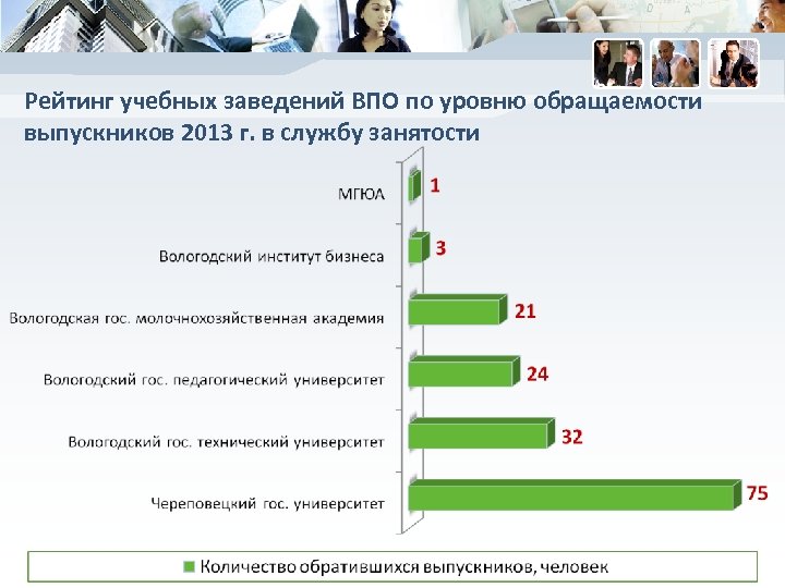 Рейтинг учебных заведений ВПО по уровню обращаемости выпускников 2013 г. в службу занятости 