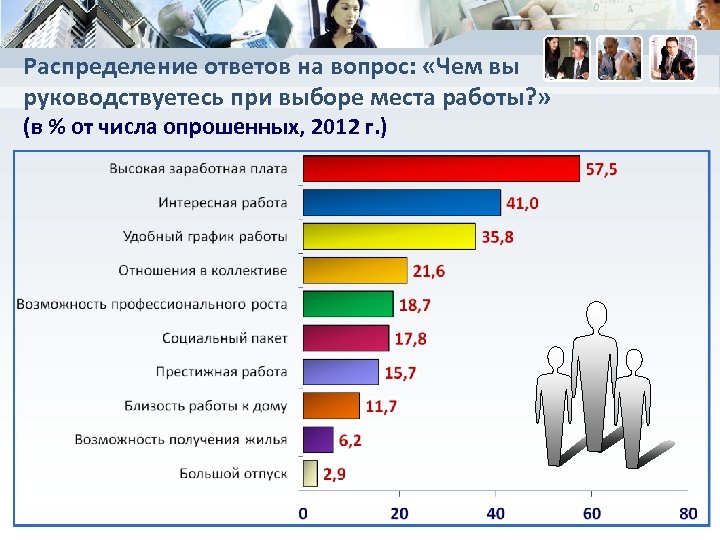 Распределение ответов на вопрос: «Чем вы руководствуетесь при выборе места работы? » (в %