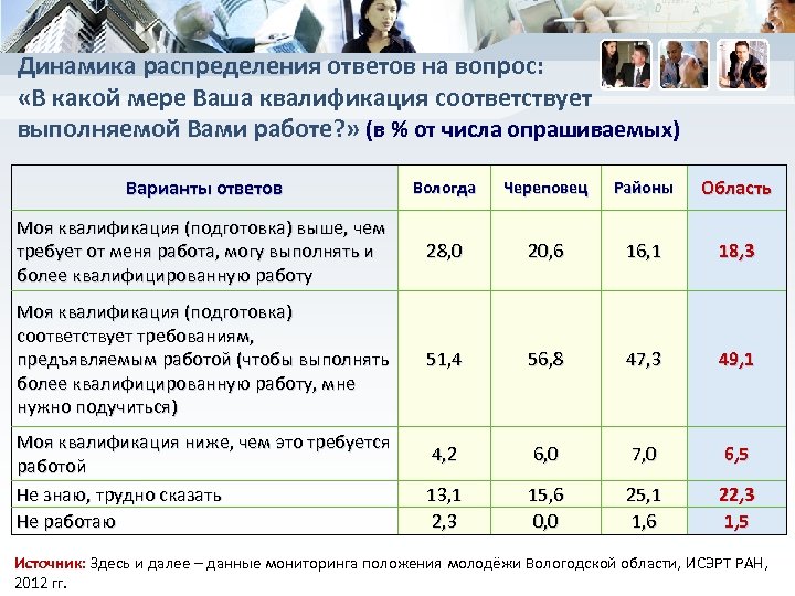 Ваша квалификация. Занятость населения Вологодской области. Трудовая занятость населения Вологодской область. Финансовое положение молодежи.