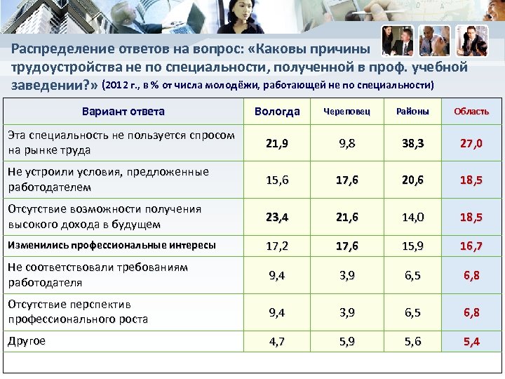 Распределение ответов на вопрос: «Каковы причины трудоустройства не по специальности, полученной в проф. учебной