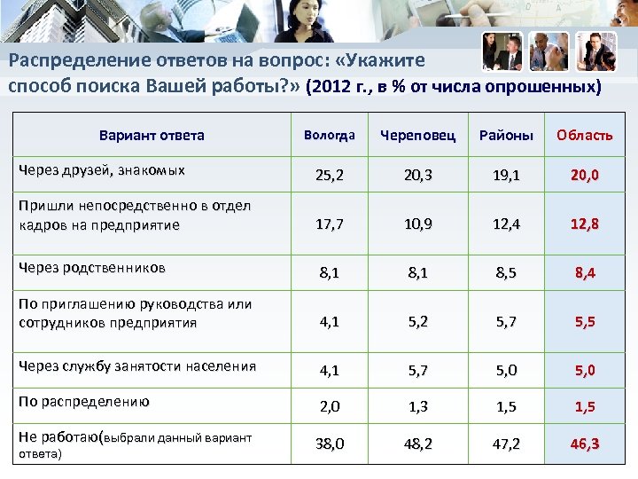 Распределение ответов на вопрос: «Укажите способ поиска Вашей работы? » (2012 г. , в