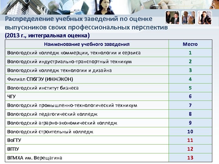 Номер оконченного учебного заведения это. Название учебного заведения. Анкета выпускника вуза. Распределение выпускников. Распределение выпускников вузов.