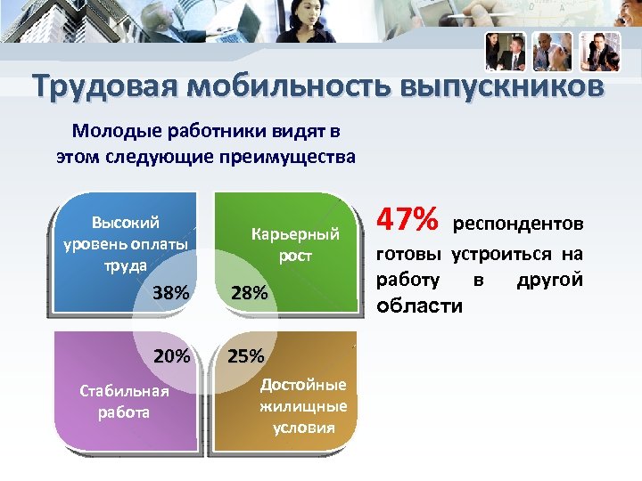 Трудовая мобильность выпускников Молодые работники видят в этом следующие преимущества Высокий уровень оплаты труда
