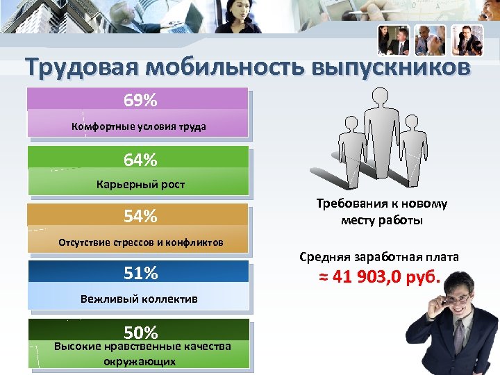 Трудовая мобильность выпускников 69% Комфортные условия труда 64% Карьерный рост 54% Отсутствие стрессов и