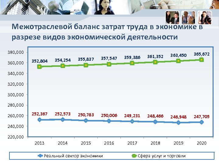 Межотраслевой баланс затрат труда в экономике в разрезе видов экономической деятельности 380, 000 361,