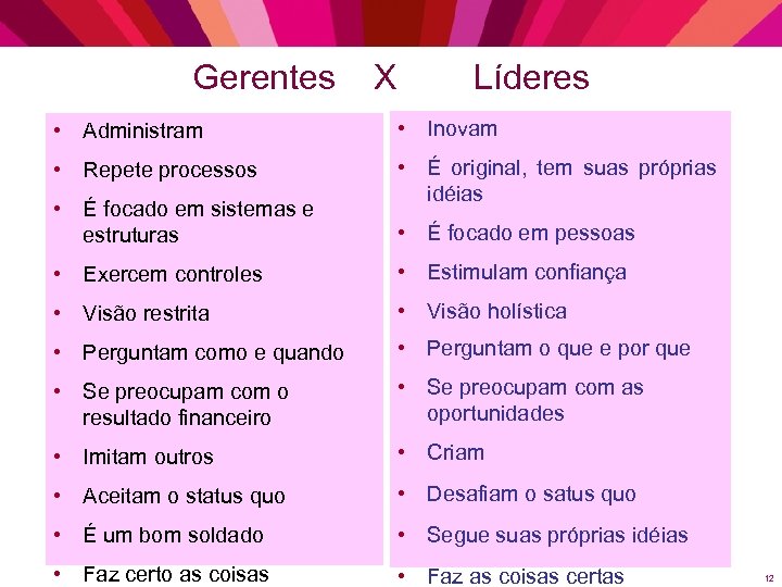 Gerentes X Líderes • Administram • Inovam • Repete processos • É original, tem