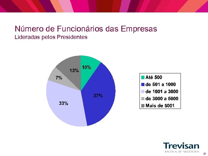 Número de Funcionários das Empresas Lideradas pelos Presidentes 23 