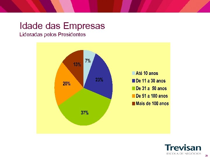 Idade das Empresas Lideradas pelos Presidentes 24 