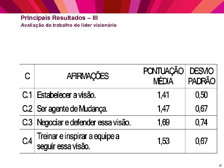 Principais Resultados – III Avaliação do trabalho do líder visionário 29 