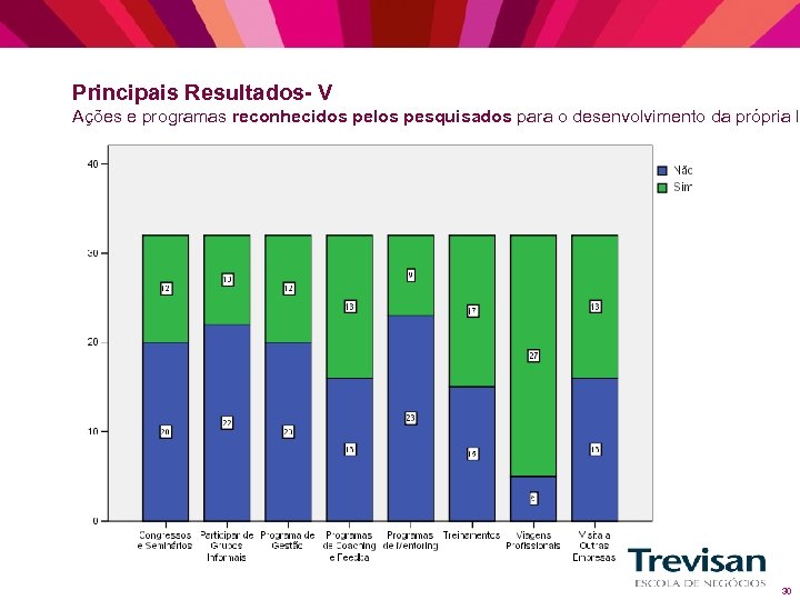 Principais Resultados- V Ações e programas reconhecidos pelos pesquisados para o desenvolvimento da própria