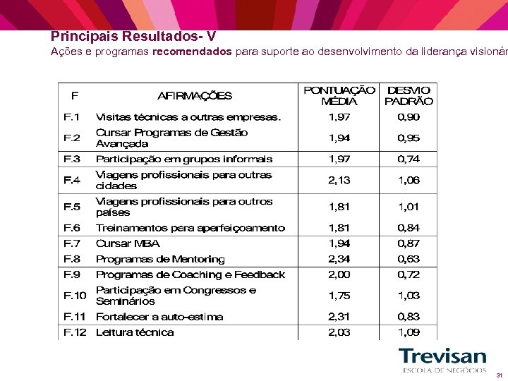 Principais Resultados- V Ações e programas recomendados para suporte ao desenvolvimento da liderança visionár