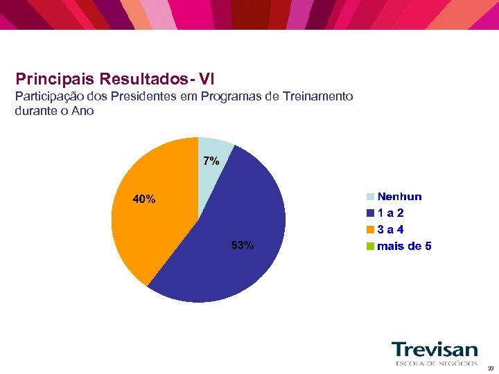 Principais Resultados- VI Participação dos Presidentes em Programas de Treinamento durante o Ano 33