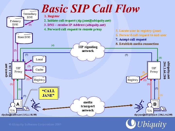 Secondary DNS Primary DNS Basic SIP Call Flow 1. Register 2. Initiate call request