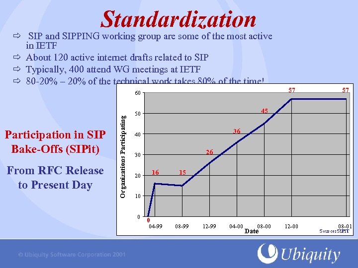 Standardization SIP and SIPPING working group are some of the most active in IETF