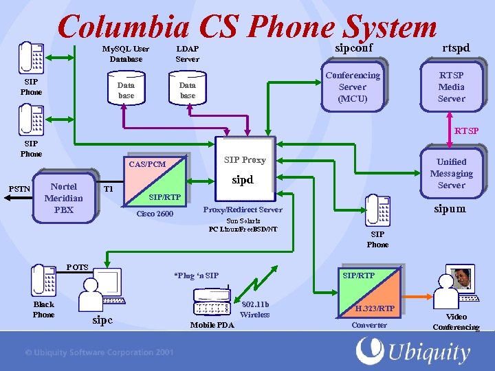 Columbia CS Phone System My. SQL User Database SIP Phone Data base sipconf LDAP